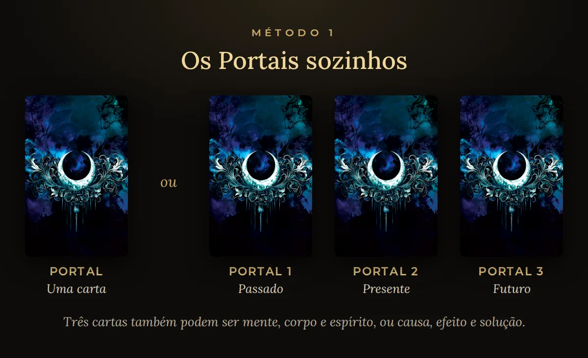 Diagrama do método 1: um Portal sozinho, ou três Portais lado a lado